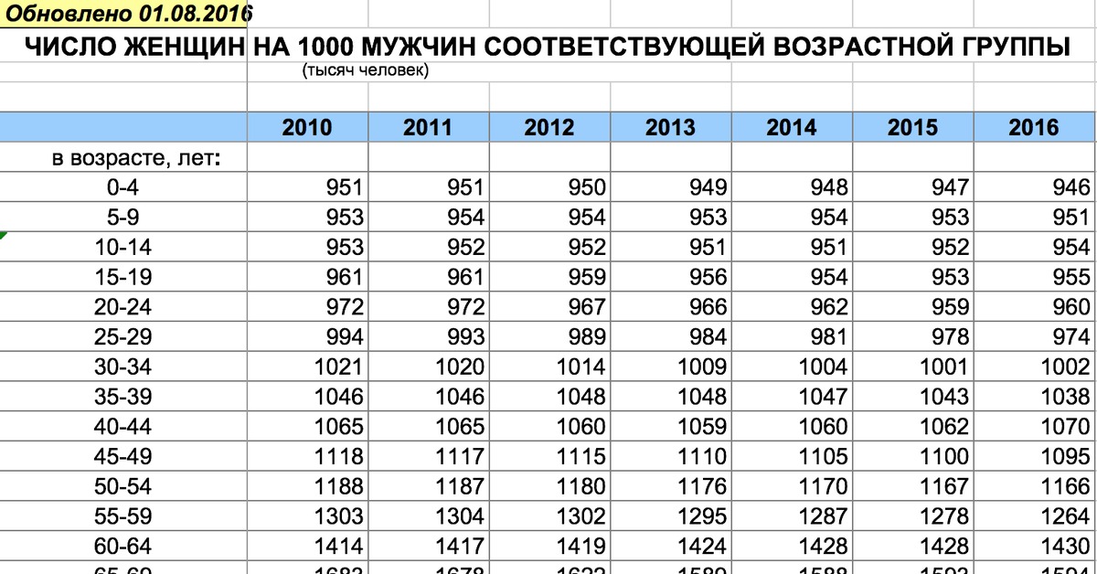 Максимальное количество лет. Соотношение мужчин и женщин по возрастам. Соотношение мужчин и женщин в России по возрастам. Количество мужчин по годам статистика. Количество мужчин и женщин в России по возрастам.