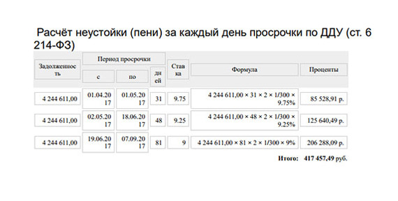 Калькулятор пени по налогам в 2023 году. Формула расчета неустойки по ДДУ. Калькулятор неустойки по договору долевого участия. Калькулятор просрочки по ДДУ. Калькулятор расчета неустойки долевое.