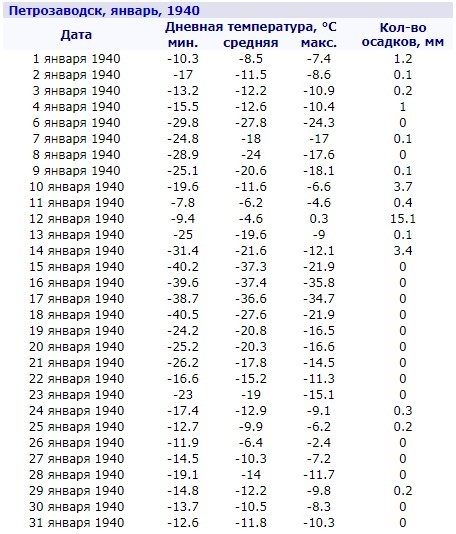 Stereotypes about the weather in the Soviet-Finnish war. - Soviet-Finnish war, Story, Stereotypes, Noreen, Longpost