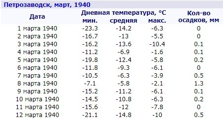 Stereotypes about the weather in the Soviet-Finnish war. - Soviet-Finnish war, Story, Stereotypes, Noreen, Longpost