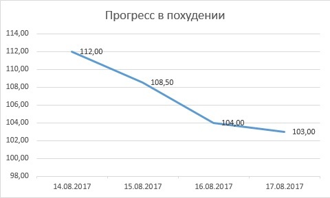 Weight loss: day 4, weight 103 kg. - My, Actionblog, Slimming, Sport, Longpost