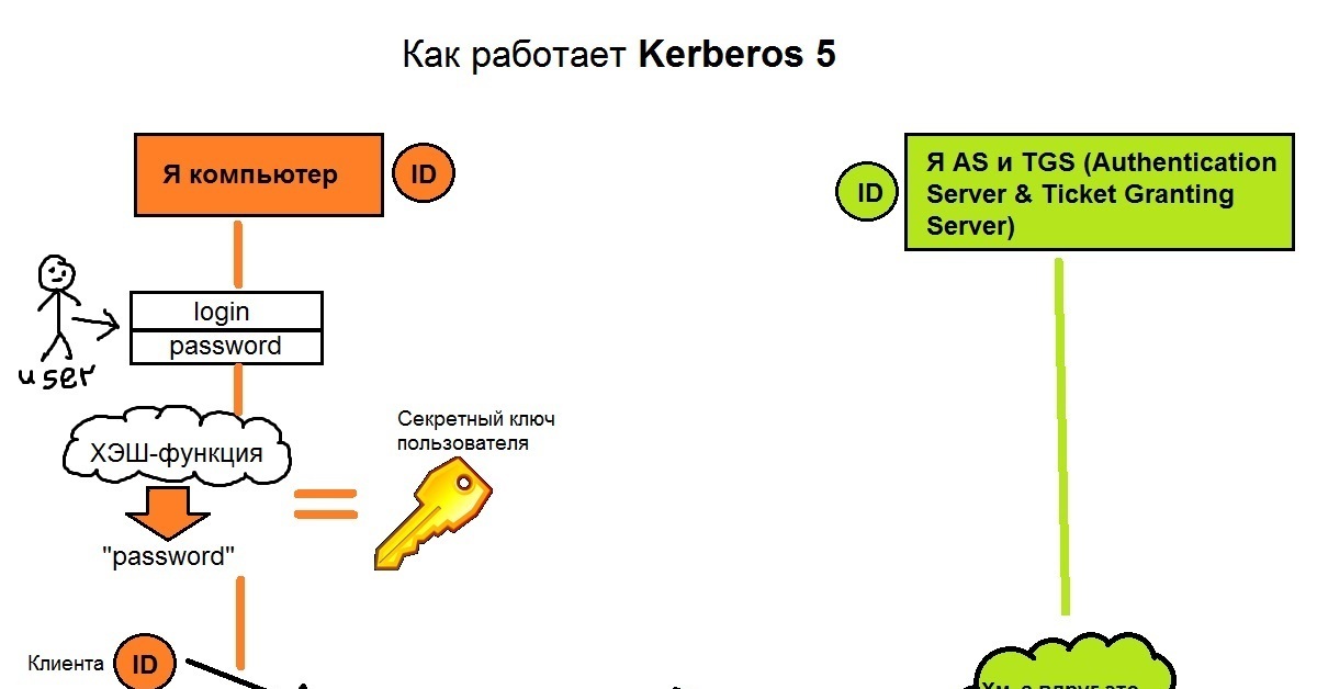 Как работает авторизация. Kerberos принцип работы. Kerberos протокол принцип работы. Схема работы Kerberos. Как работает Керберос.