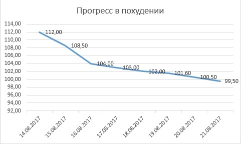 Похудение: день 6,7,8 вес 99,5 кг. - Моё, Actionblog, Похудение, Спорт