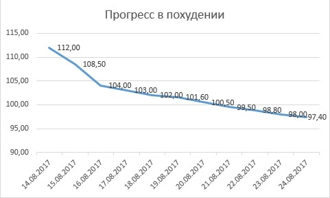 Weight loss: day 12 weight 97.2 kg. (-14.6) - My, Actionblog, Slimming, Sport, Longpost