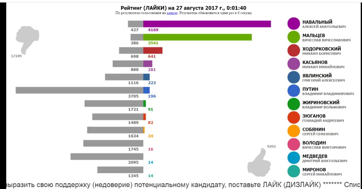 Сколько проголосовало в россии на данный момент. Голосование президента статистика. Навальный выборы 2018 Результаты. Рейтинг голосования.