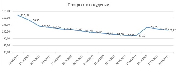 Weight loss: day 15 weight 101.2 kg. (-10.8) - My, Actionblog, Slimming, Sport