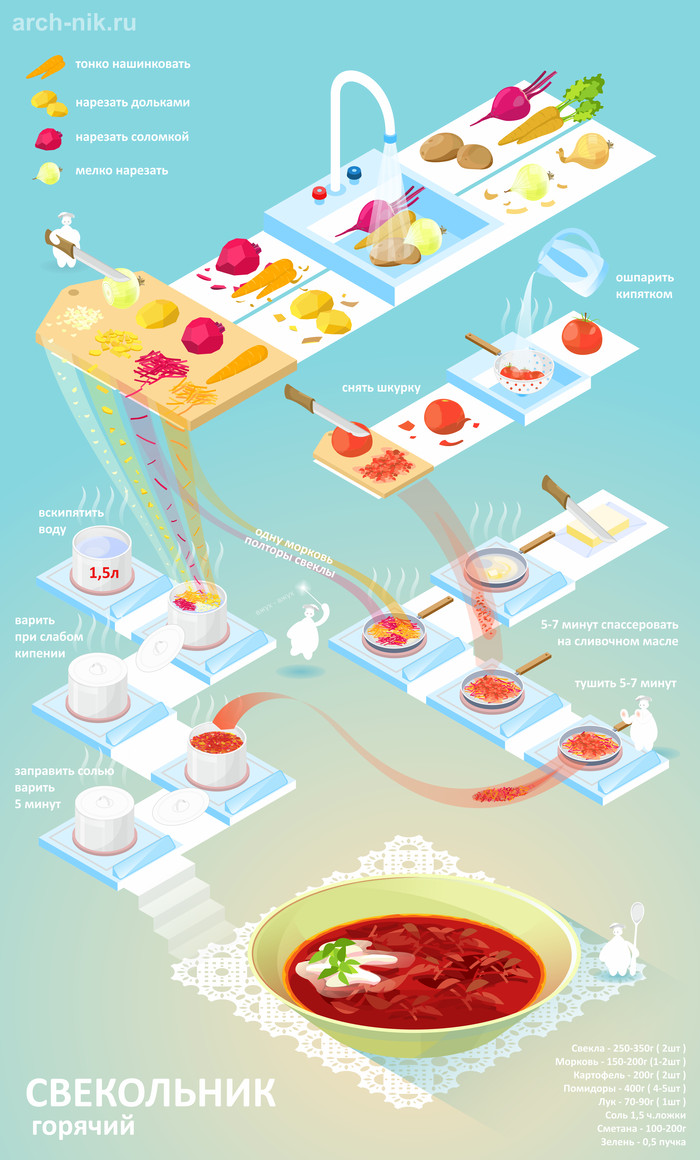 Как приготовить горячий свекольник? - Инфографика, Моё, Графика, Дизайн, Свекольник, Рецепт