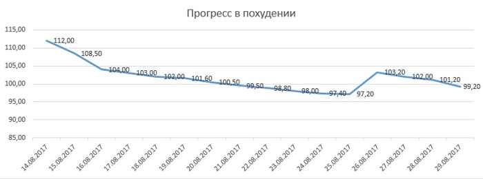 Weight loss: day 16 weight 99.2 kg. (-12.8) - My, Actionblog, Slimming, Sport, Longpost