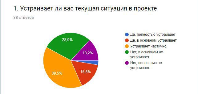 Анализ опроса 02. Часть 1 - Моё, Demciv, Опрос, Длиннопост