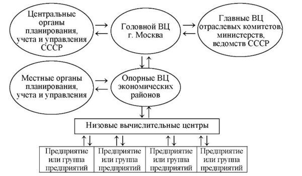 OGAS. Unfulfilled future. - Cybernetics, the USSR, Future, Economy, Longpost