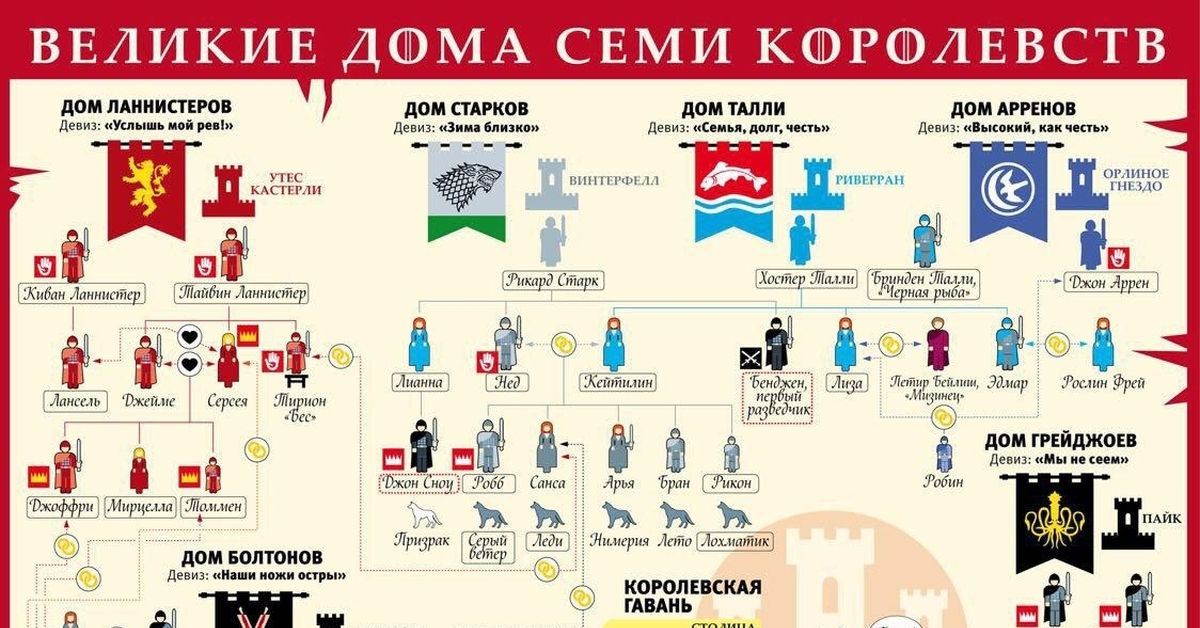 Игра престолов схема отношений между домами и персонажами