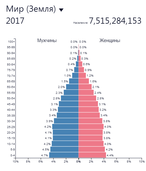 Пирамида численности населения мира с 1950 до 2100 года - Население, Население земли, Население России, Перенаселение, Плотность населения, Мигранты, Длиннопост