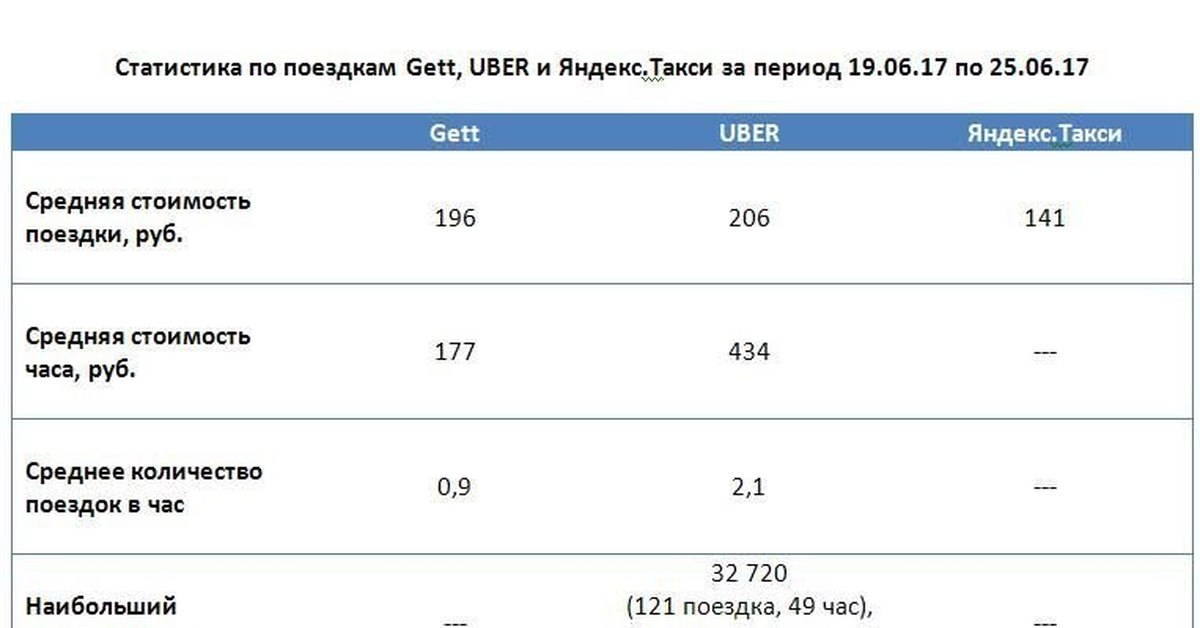 Сколько поездка. Статистика поездок в такси. Статистика поездки в Яндекс такси. Кол-во поездок по такси. Среднее количество поездок на такси в Москве.