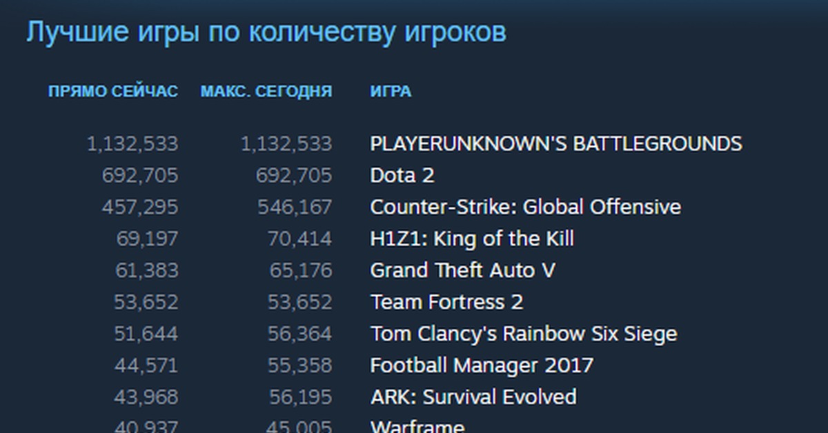 Количество игроков dota 2. Самая популярная игра по количеству игроков. Чарт Steam. Самые популярные онлайн игры в мире по количеству игроков. Steamchart PUBG.