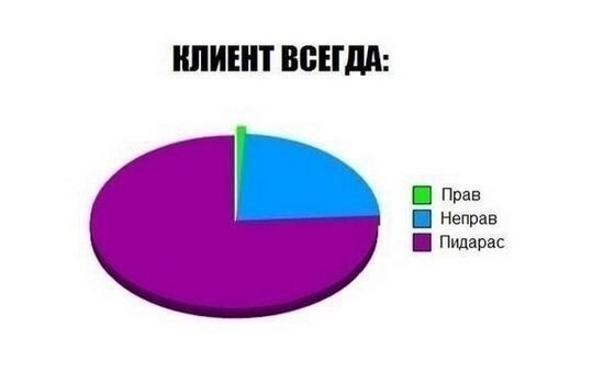 Про заказчиков - Моё, Заказчики, Клиенты, Клиентоориентированность, Адекватность