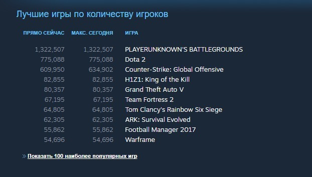 ИГРА PLAYERUNKNOWN’S BATTLEGROUNDS БЬЁТ РЕКОРДЫ В STEAM - Моё, Игры, Новости из мира игр, Новости игрового мира, Steam, PUBG, Онлайн-Игры