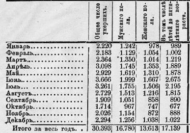 Детская смертность в Москве в 1890 г. - Не мое, Политика, Смертность, Россия которую потеряли, Хруст французской булки, Дореволюционная Россия, Российская империя