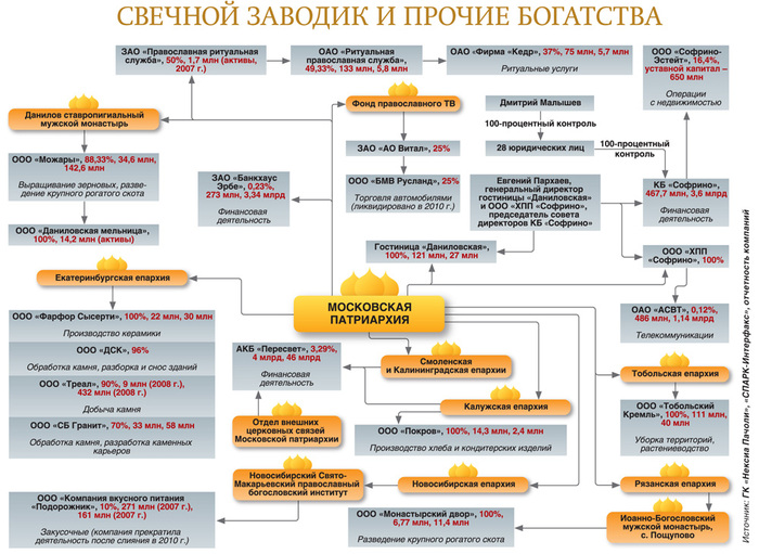 Теневой бизнес Церковь, Бизнес, Длиннопост