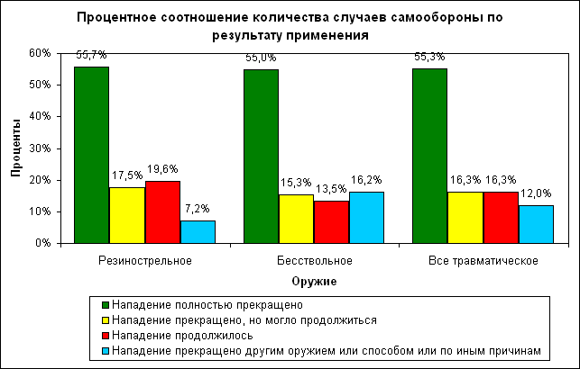 Девушки, не бойтесь покупать травмат - Моё, Самооборона, Травматическое оружие, Длиннопост