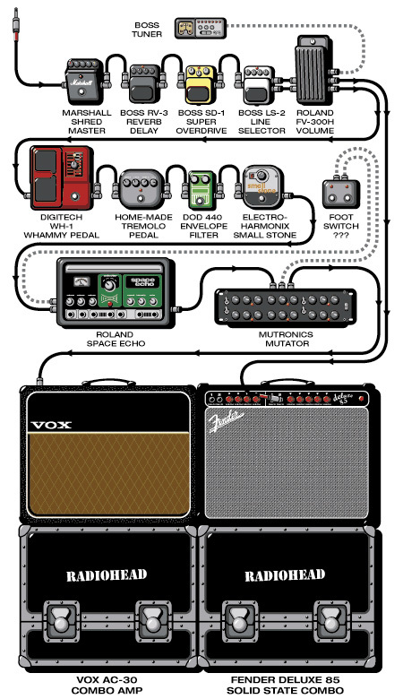 Connecting rock guitarists to equipment (part three) - Eddie Van Halen, , Rage Against The Machine, Radiohead, Queen, Pearl jam, Motley Crue, Ozzy Osborne, Longpost, Pixies, Ozzy Osbourne