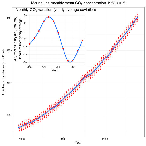 An increase in atmospheric CO2 contributes to an increase in vegetation cover - Climate, Climate change, Carbon dioxide, Plants, The science, Longpost