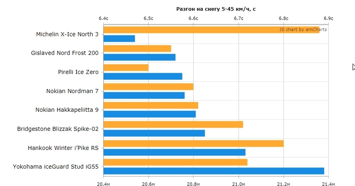 Тест зимних шин 2021 adac. Тест зимних шин 185. Тест зимних шин 175/65 r14. Тест зимних шин 185. Тест зимних шин 185.