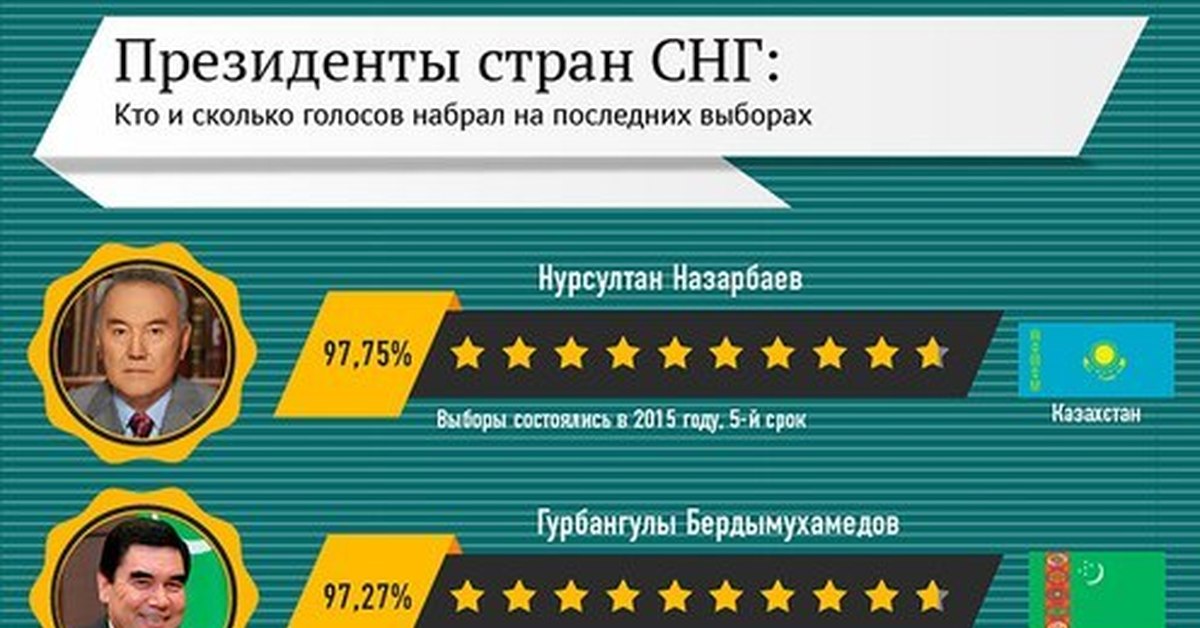 Сколько голосов набрал. Президенты СНГ список. Самый долгий президент в СНГ. Президенты СНГ список по порядку фото. Срок президентов стран СНГ.