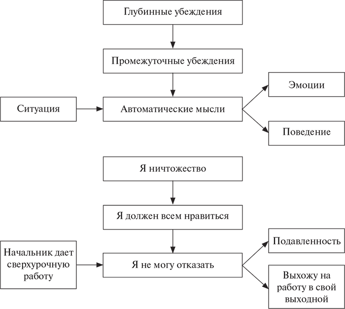 Схема концептуализации в кпт