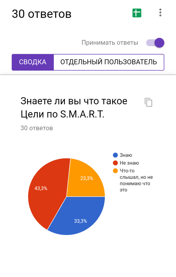 Продажи 1.3 - Моё, Длиннопост, Smart, Цель, Малый бизнес, Бизнес