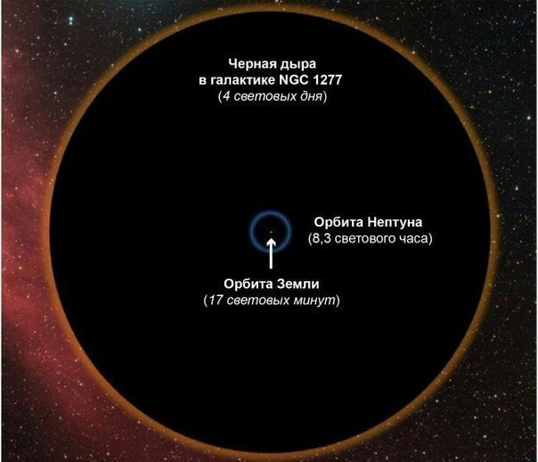 The size of a supermassive black hole compared to Earth's orbit. - My, Space, Science and technology, Supermassive black hole, Black hole, Weight