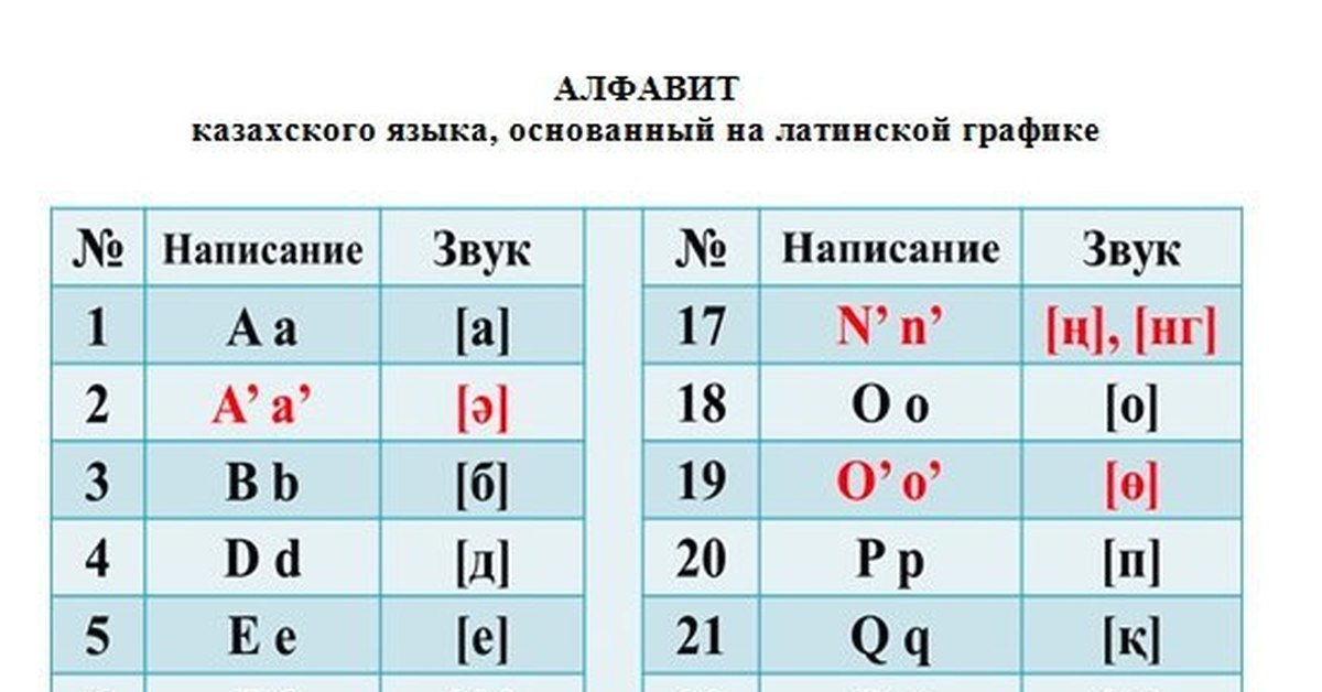 Казахский алфавит с переводом. Латинский алфавит казахского языка. Новый алфавит казахского языка. Казахский алфавит латиница. Казахский алфавит на латинице утвержденный.