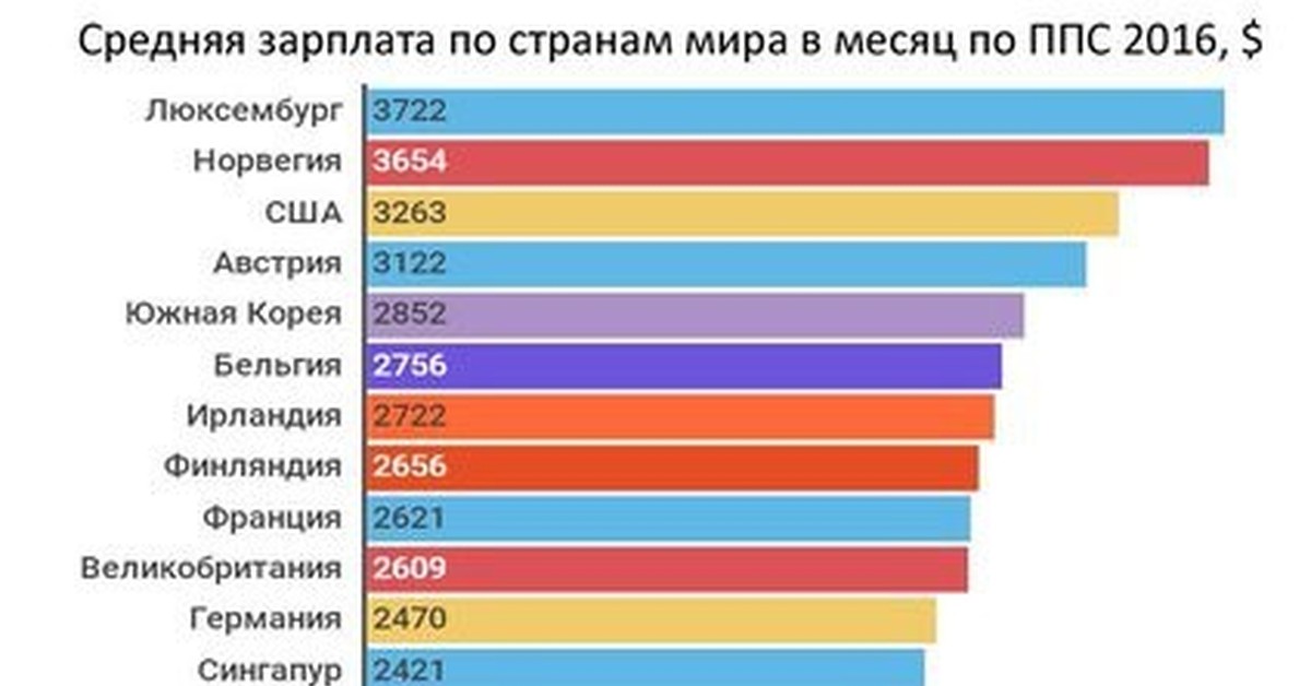 Какая средняя. Средняя зарплата. Зарплаты по паритету покупательной способности. Средние зарплаты по паритету покупательной способности. Средняя зарплата по ППС по странам.