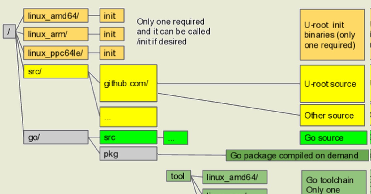 Linux arm. Arm Linux. Разработка под Arm в Linux. Linux for Arm Processor. Linux Arm Tab.