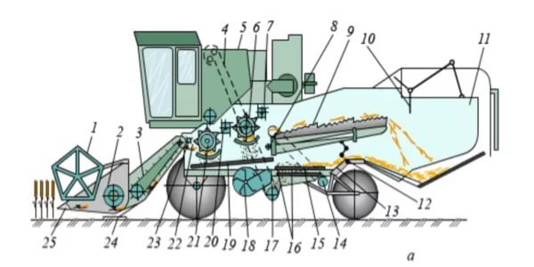 About the horses of the apocalypse or how once upon a time, I worked as a combine operator - My, My, Longpost, Combine harvesters, , Rural life, Tag