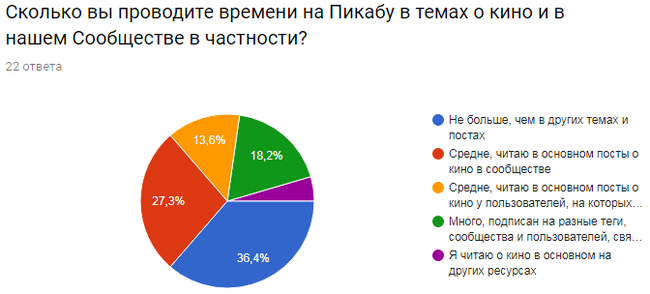 New moderators in the cinema community: Report. - My, Community, Result, Pick-up headphones, League of Kinomans, Moderator, Fast, Longpost