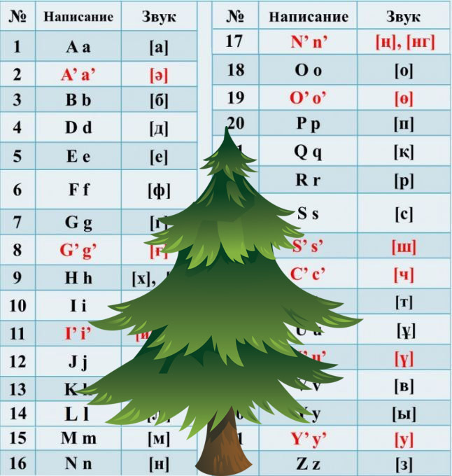 Если бы в русском языке было много апострофов... - Моё, Казахстан, Латиница, Алфавит, Ёлки, Апостроф, Длиннопост
