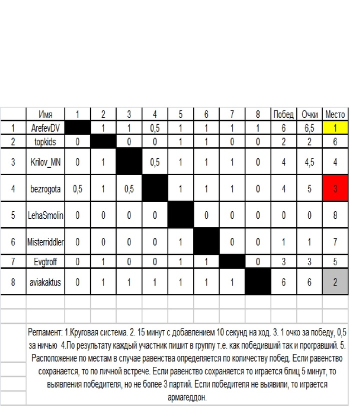 Итоги первого шахматного турнира на Пикабу(ческом) - Шахматы, Турнир, Пикабу, Соревнования, Итоги