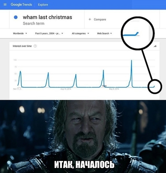 Last christmas - Last christmas, Wham!, Google Trends, Video