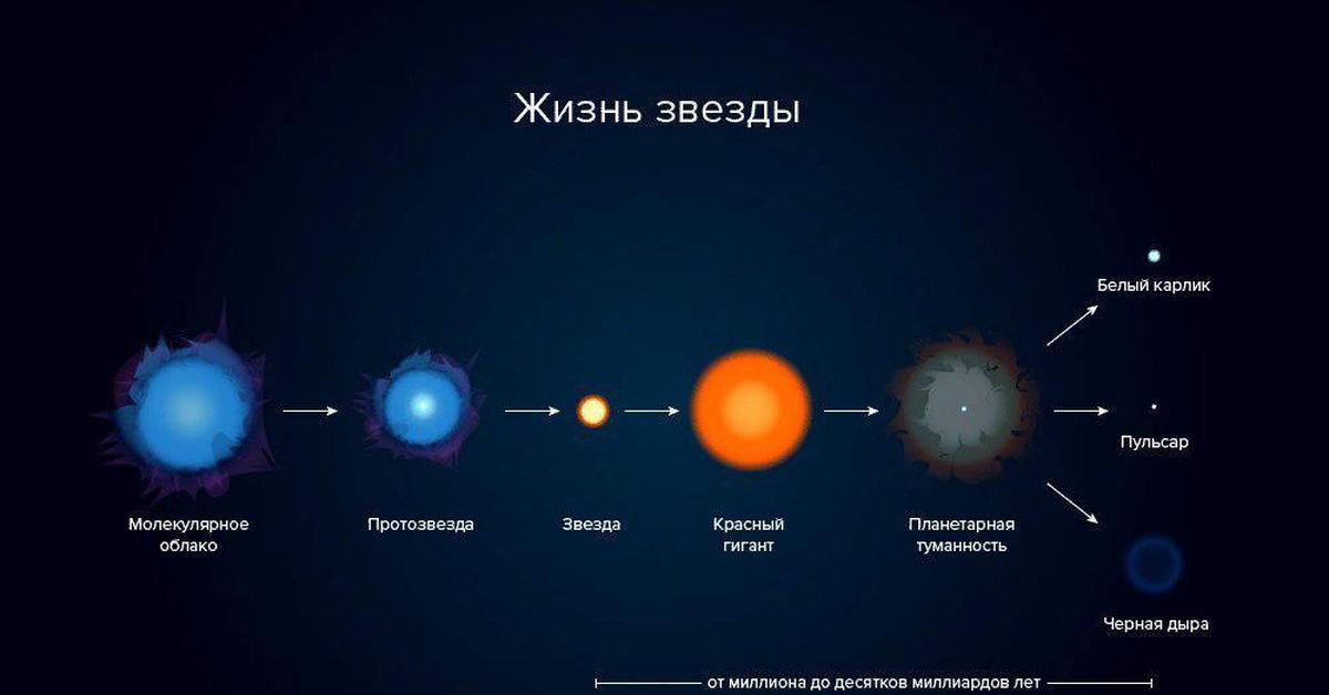 Стадии время жизни. Жизненный цикл звезд схема астрономия. Этапы жизненного цикла звезды. Этапы формирования звезды. Жизненный цикл звезд протозвезда.