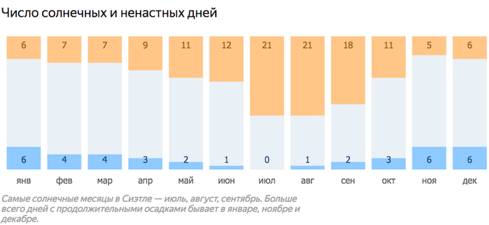 сиэтл количество солнечных дней в году. Смотреть фото сиэтл количество солнечных дней в году. Смотреть картинку сиэтл количество солнечных дней в году. Картинка про сиэтл количество солнечных дней в году. Фото сиэтл количество солнечных дней в году
