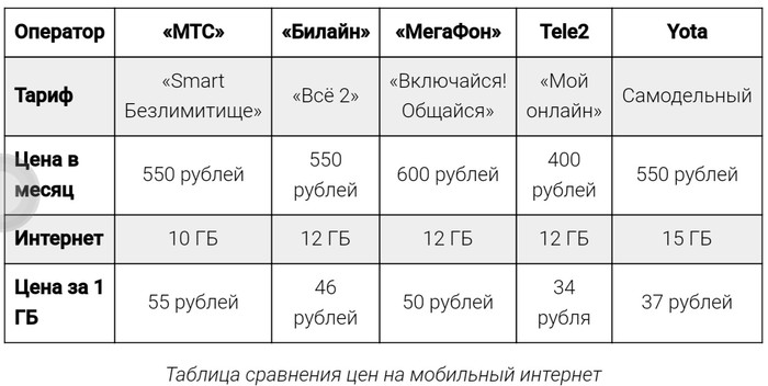 Честно стырено с Accet.com - Сотовые операторы, Трафик