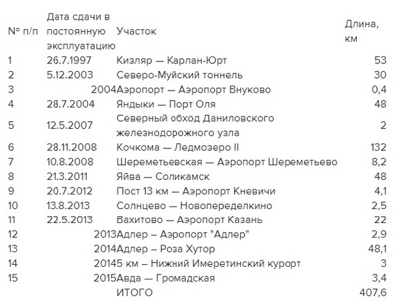 New railways in Russia and Kazakhstan over the past 25 years. - Kazakhstan, Russia, Railway, Russian Railways, Ktzh, Coub