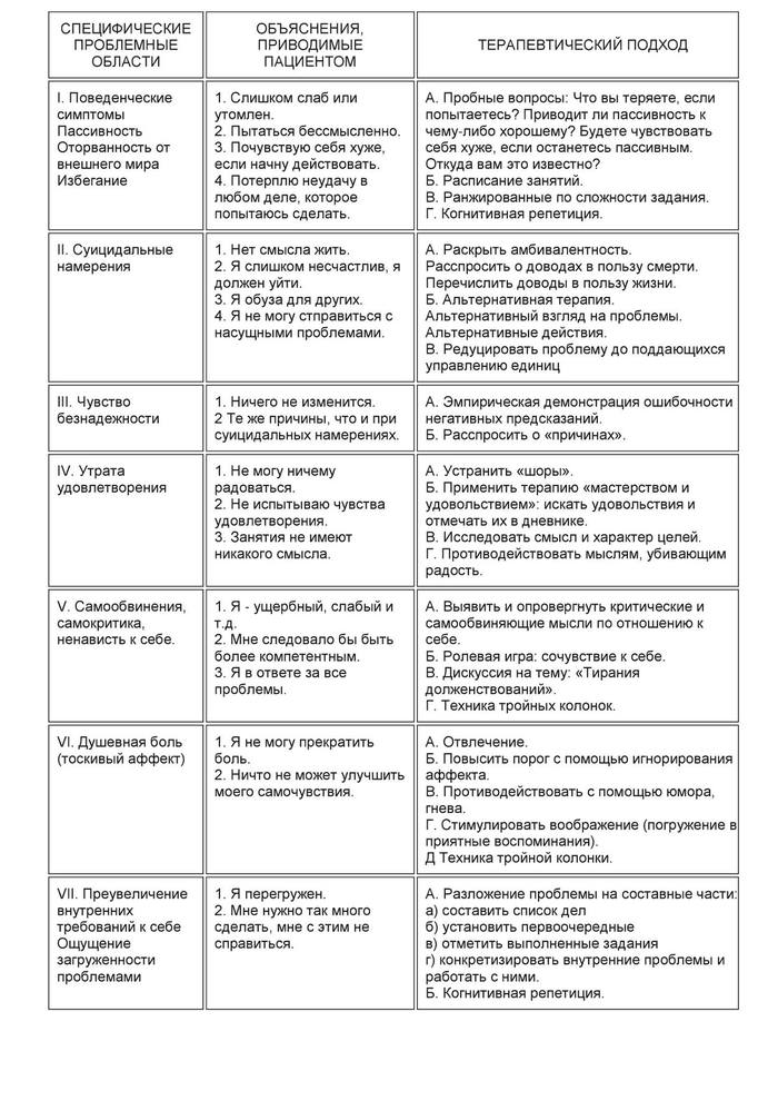 Мишени психотерапии депрессией (по Беку).