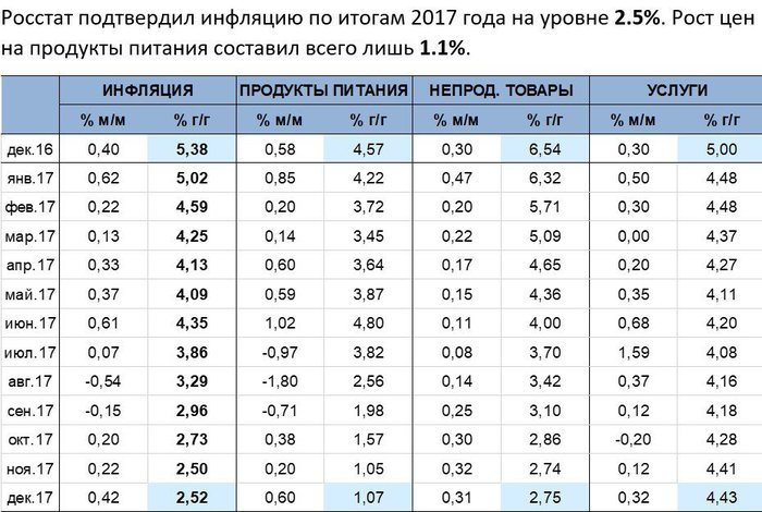 Rosstat confirms inflation estimate for 2017 at 2.5% - Infographics, Economy, Russia, Statistics, Inflation, Politics