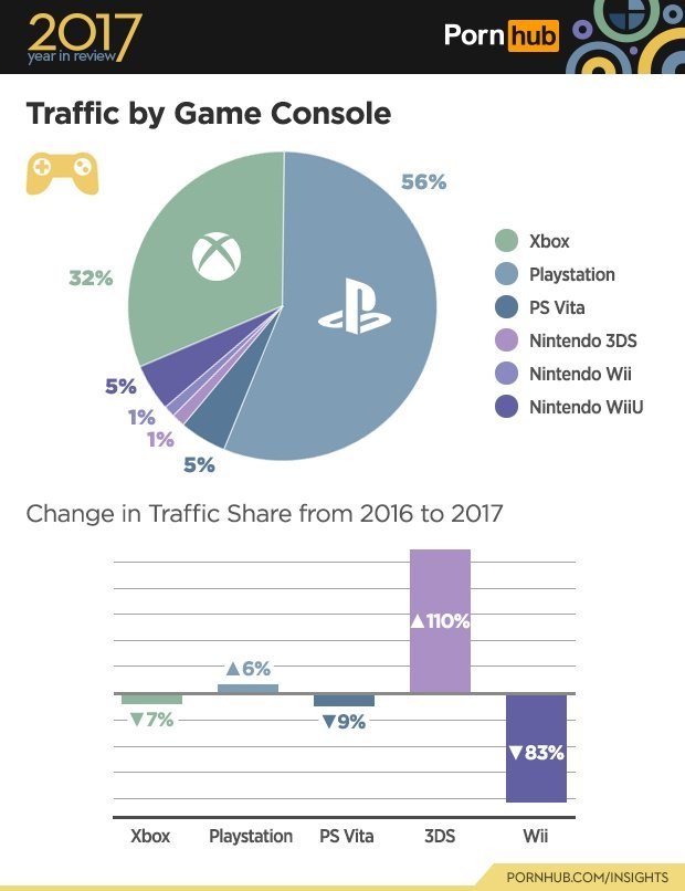 Статистика посещения Pornhub-а с консолей - Pornhub, Nintendo, Playstation, Консоли, Xbox