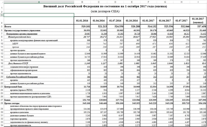 The external debt of the Russian Federation as of October 1, 2017 amounted to 536.7 billion US dollars. - External debt of Russia, central bank, Myths, Betrayal, Economy, Finance, Duty, Politics, Central Bank of the Russian Federation