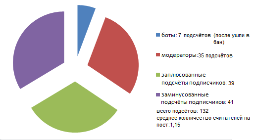 Е@анутопись за 2017 год - Моё, Мат, CynicMansion, Комментарии на Пикабу, Длиннотекст, Длиннопост, Секунда, Диаграмма, Анекдот