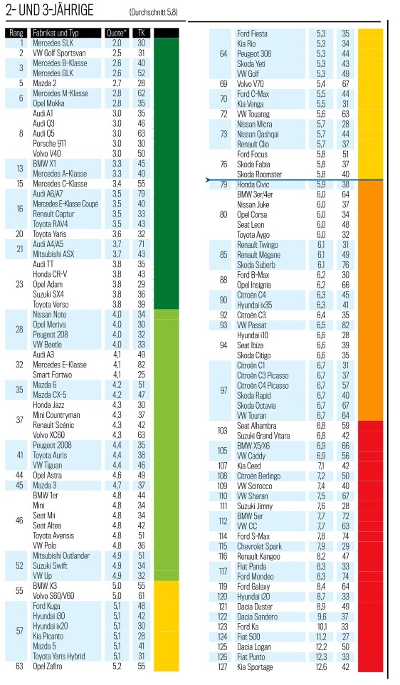 Vehicle reliability rating according to TUEV (Germany) - Auto, Rating