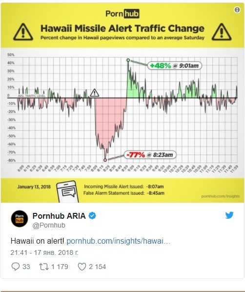 PornHub traffic from Hawaii plummeted during the missile threat. And then exceeded the norm by one and a half times - Pornhub, Panic