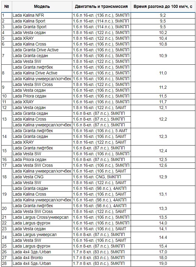 The fastest and slowest LADA cars in 2017 - Lada, AvtoVAZ, Rating, Longpost